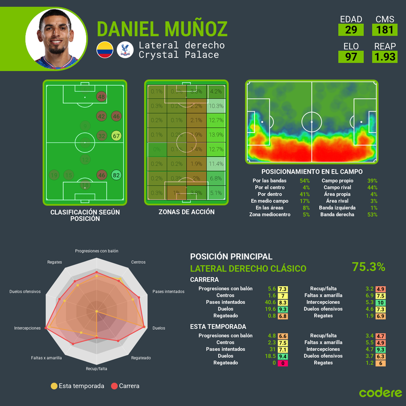 Daniel Muñoz Crystal Palace