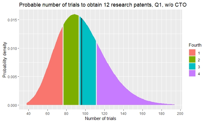 Plot of probable number of trials to obtain 12 research patents, Q1, w/o CTO