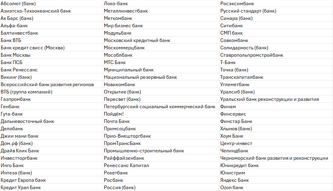 список банокв