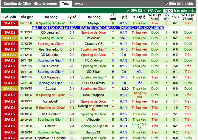 Phong độ gần đây Sporting de Gijon