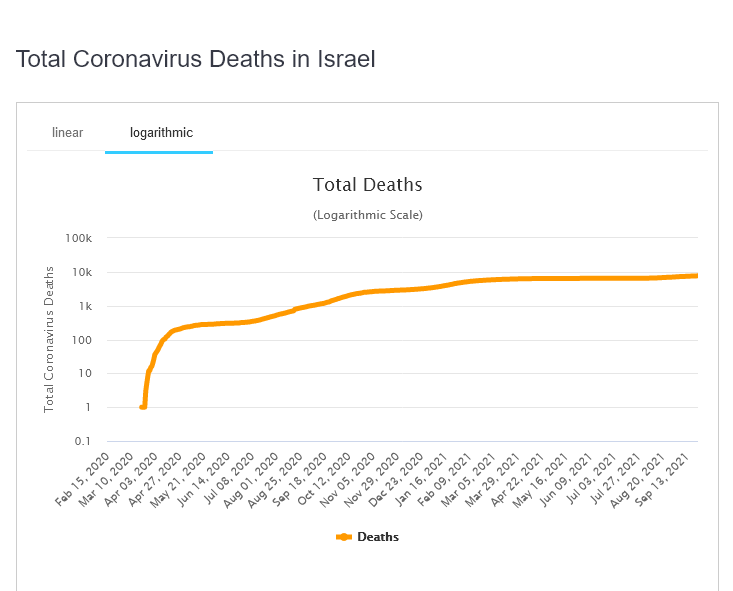 Logaritmic-Israel.png