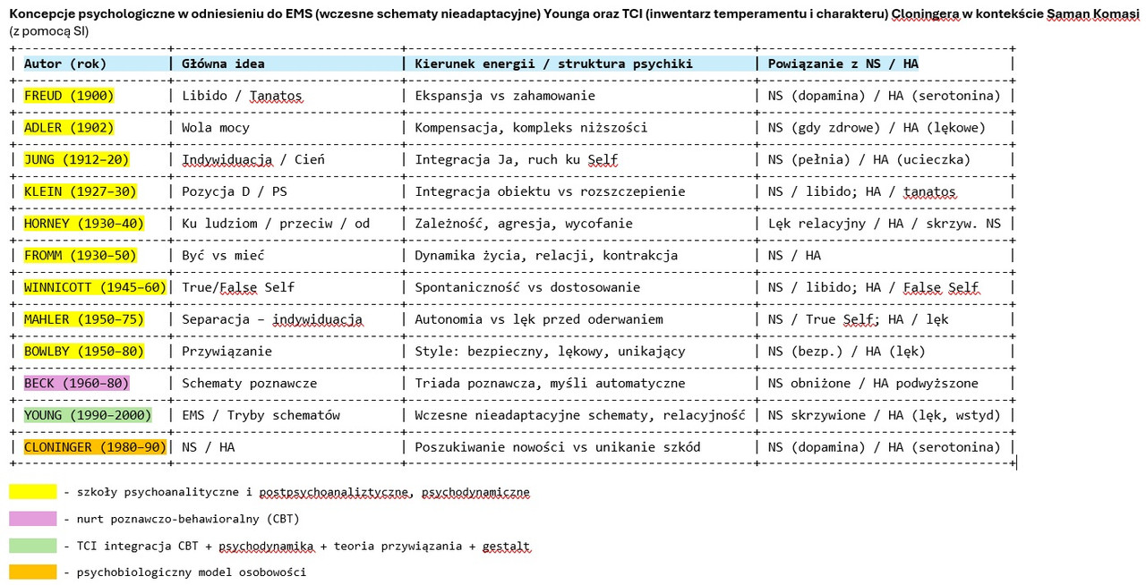 porownanie koncepcje psycho