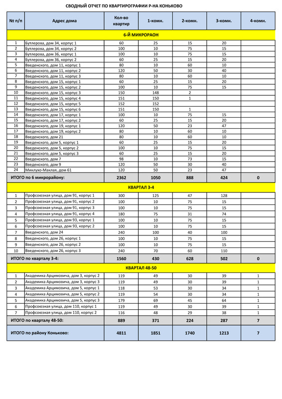 Квартирография Коньково (сводный расчет)