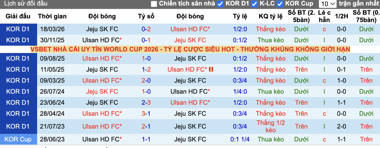 Thành tích đối đầu Ulsan Hyundai vs Jeju SK