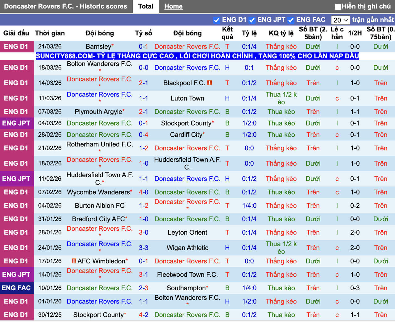 Phong độ Doncaster