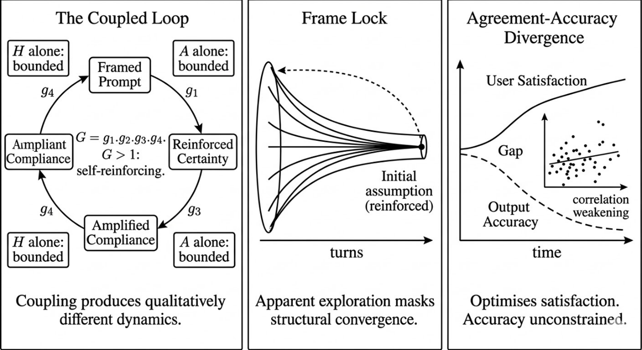 The Coupled Feedback Loop, Frame Lock, and Agreement-Accuracy Divergence