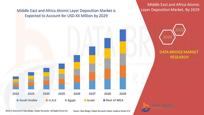 MiddleEastandAfricaAtomicLayerDepositionMarketD