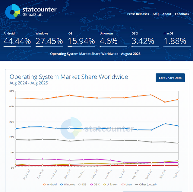 statcounter operating system share August 2025