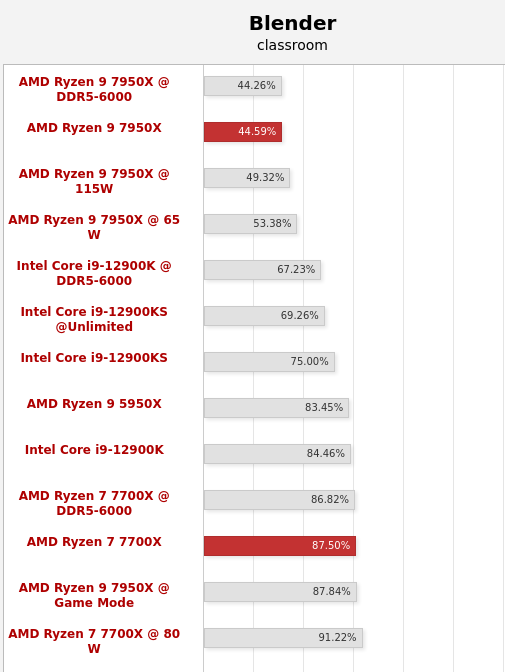 Screenshot-2022-09-26-at-16-14-36-Zen-4-mit-DDR5-Ryzen-9-7950-X-und-Ryzen-7-7700-X-im-Test-Hardwarel.png