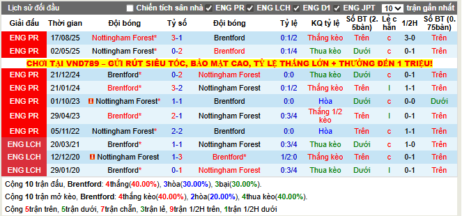 Thành tích đối đầu Brentford vs Nottingham