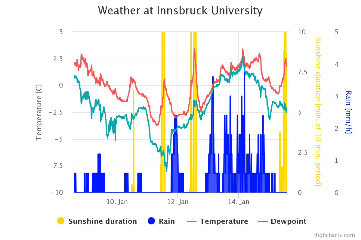 weather-at-innsbruck-uni