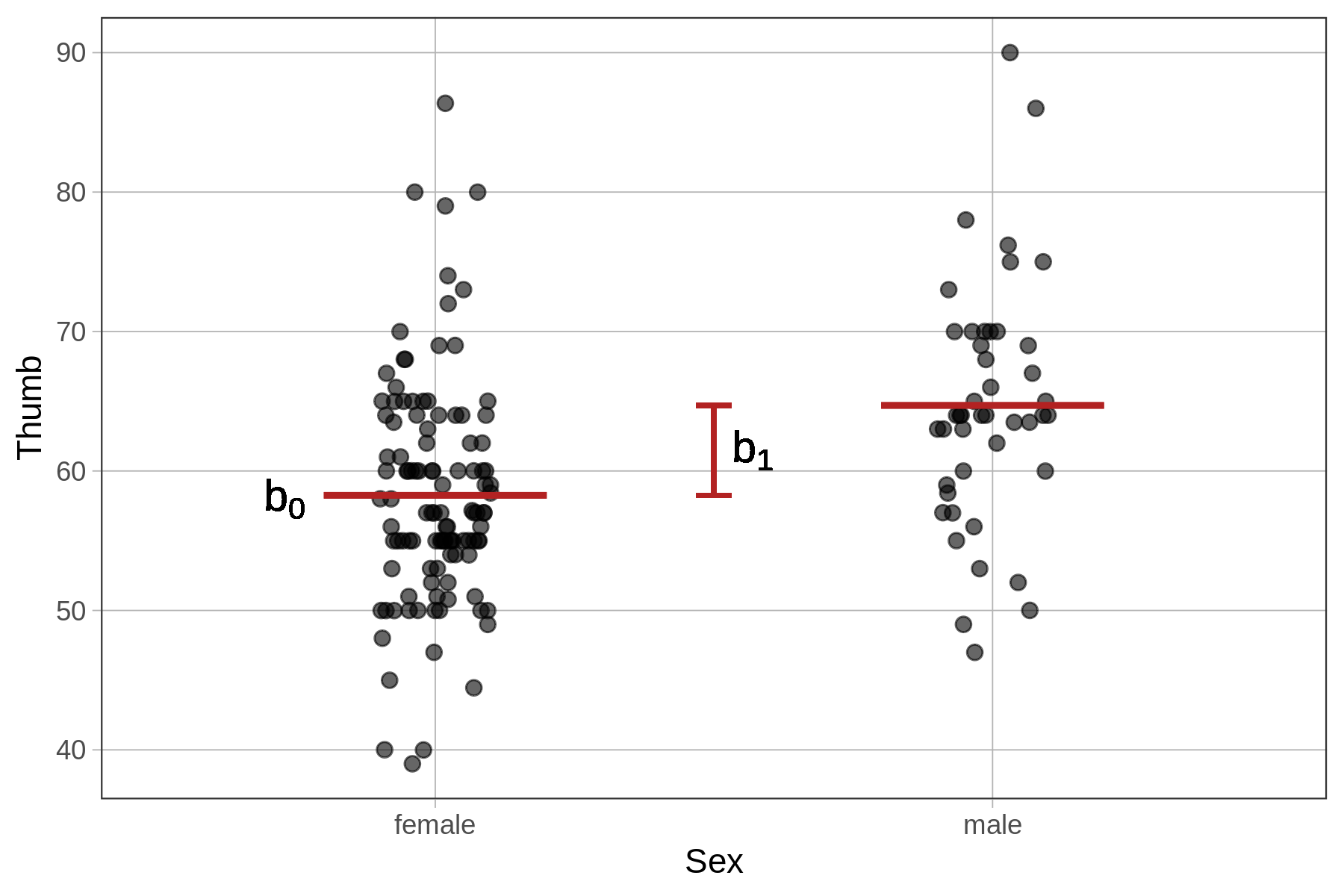 A jitter plot of the distribution of Thumb by Sex, overlaid with a red horizontal line in each group showing the group mean. The line for the female group is labeled as b-sub-zero, the line for the male group is not labeled, and there is a vertical line in between them to indicate the distance between the two group means and it is labeled as b-sub-1.
