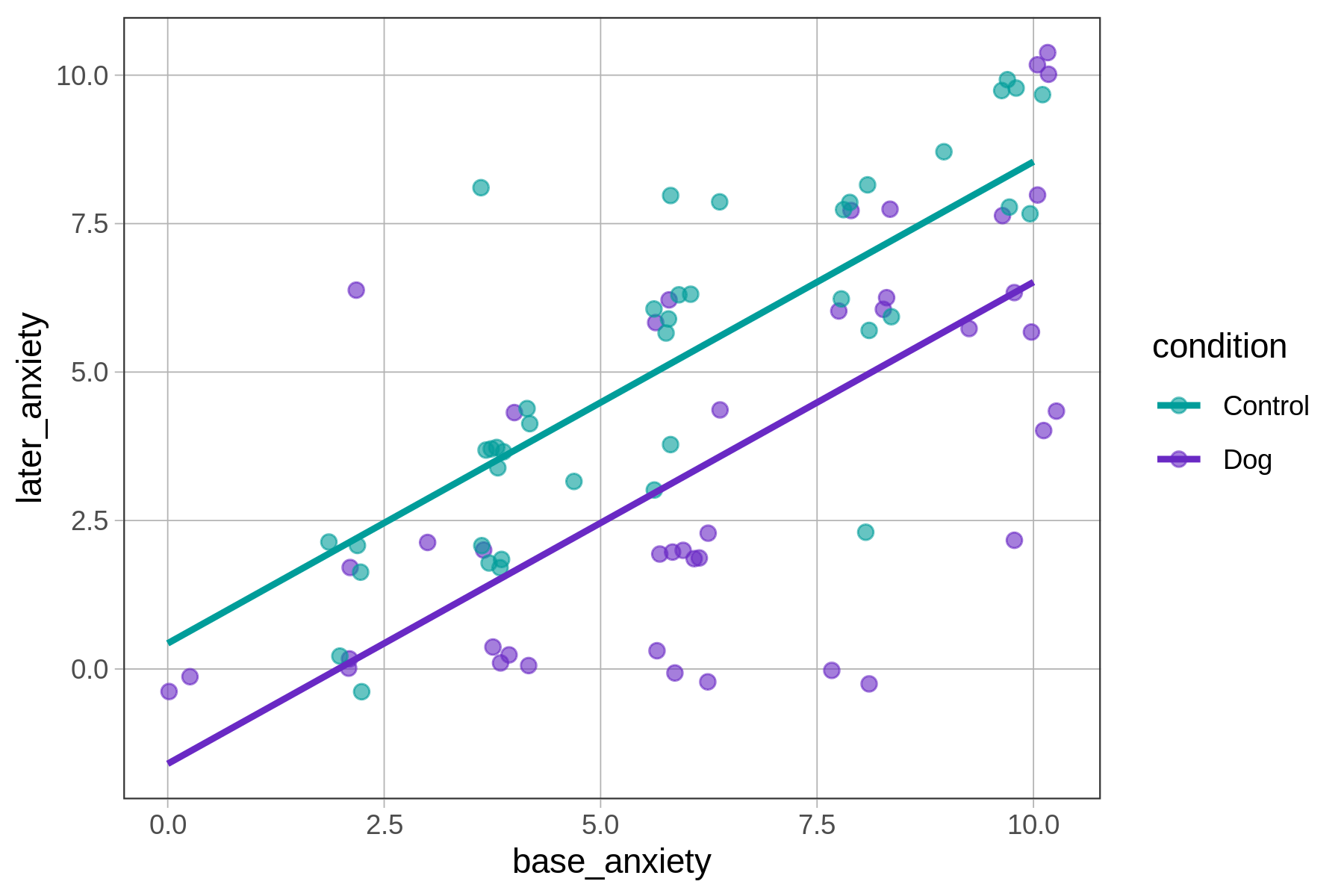 Jitter plot of later_anxiety predicted by base_anxiety. The points have been colored based on condition (Control vs Dog). The regression lines for the additive model are overlaid.