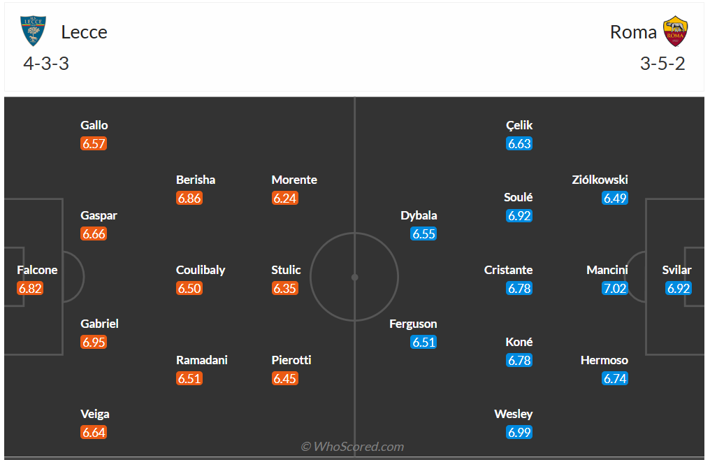 Đội hình dự kiến Lecce vs AS Roma