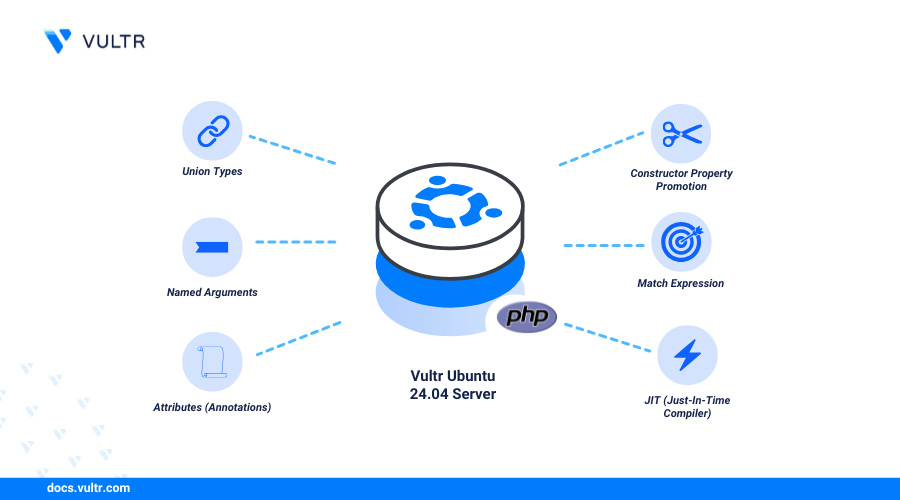 How to Install PHP 8 on Ubuntu 24.04 header image