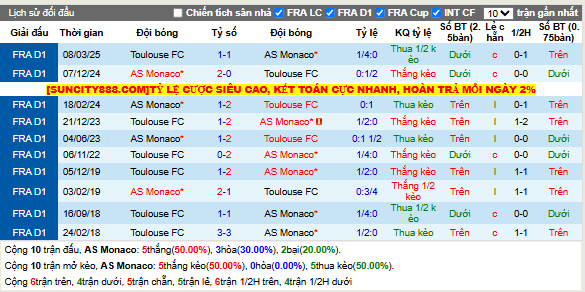 Thành tích đối đầu Monaco vs Toulouse