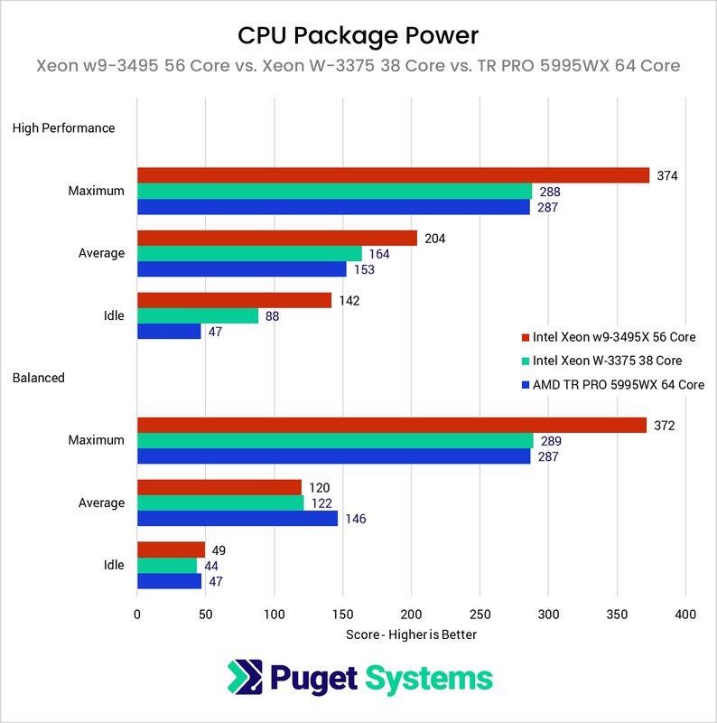 CPU-Package-Power-w9-3495-vs-W-3375-vs-5995WX