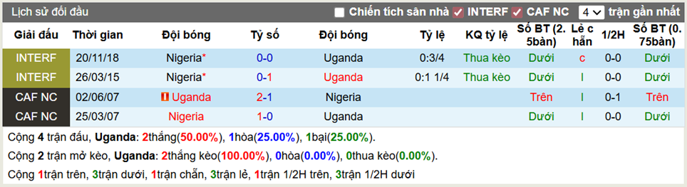 Thành tích đối đầu Uganda vs Nigeria