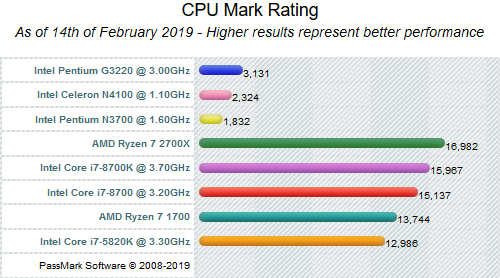 Screenshot_2019-02-14 PassMark - CPU Comparison Intel Pentium G3