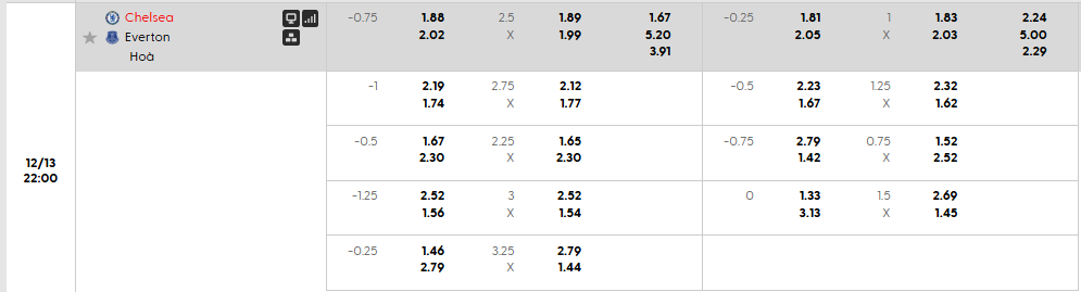 Tỷ lệ kèo Chelsea FC vs Everton