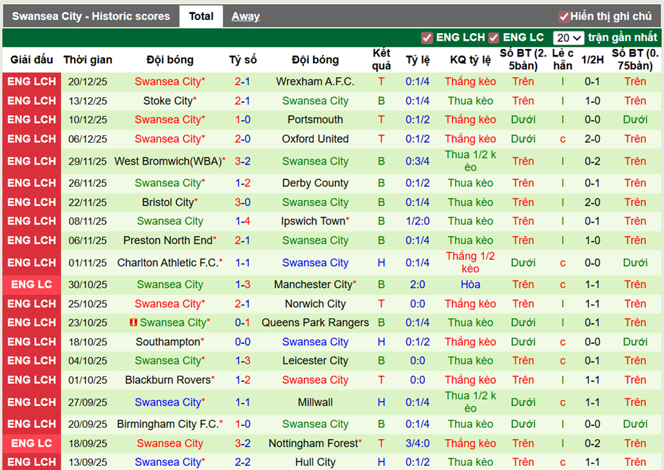 Phong độ gần đây Swansea City