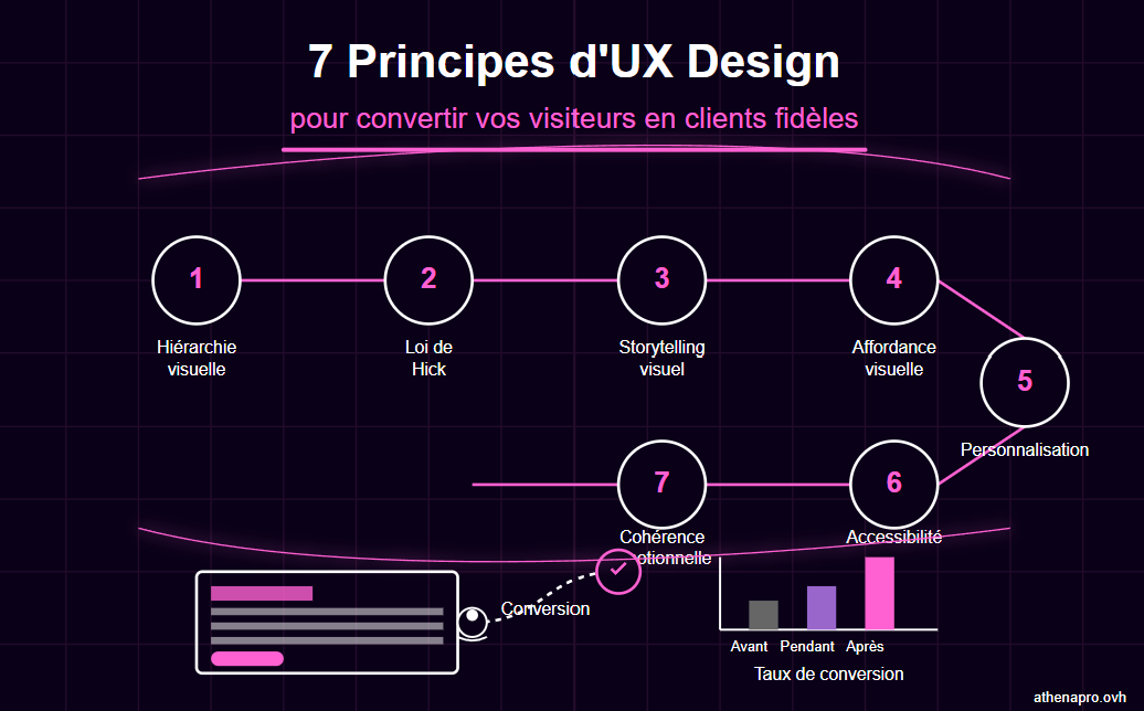 7 principes d'UX design pour convertir vos visiteurs en clients