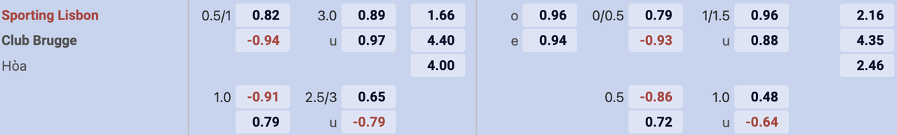 Tỷ lệ kèo Sporting CP vs Club Brugge