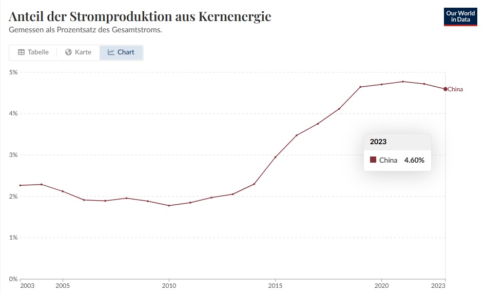 China Kernenergie in Prozent