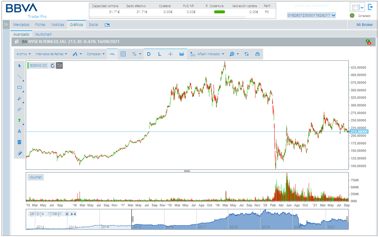 Grafico Boeing