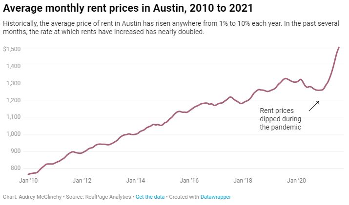 Austin Rent
