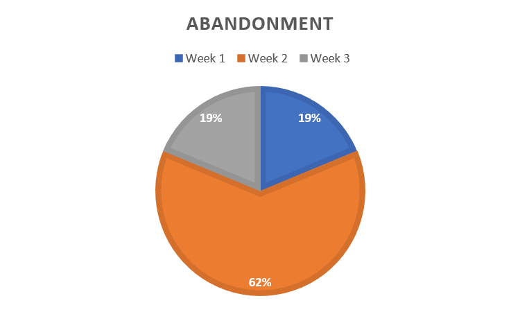 Pie chart of mid-stage abandonment withdrawals by week.  19% in week 1 (blue), 62% in week 2 (orange) and 19% in week 3 (grey).