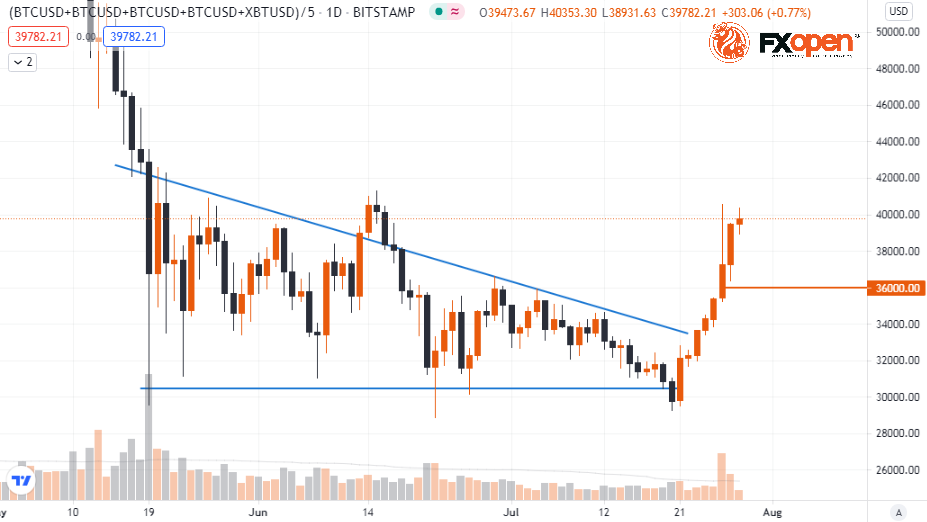 Daily Market Analysis By FXOpen in Fundamental_btcusd-1