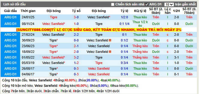 Thành tích đối đầu Velez vs Tigre