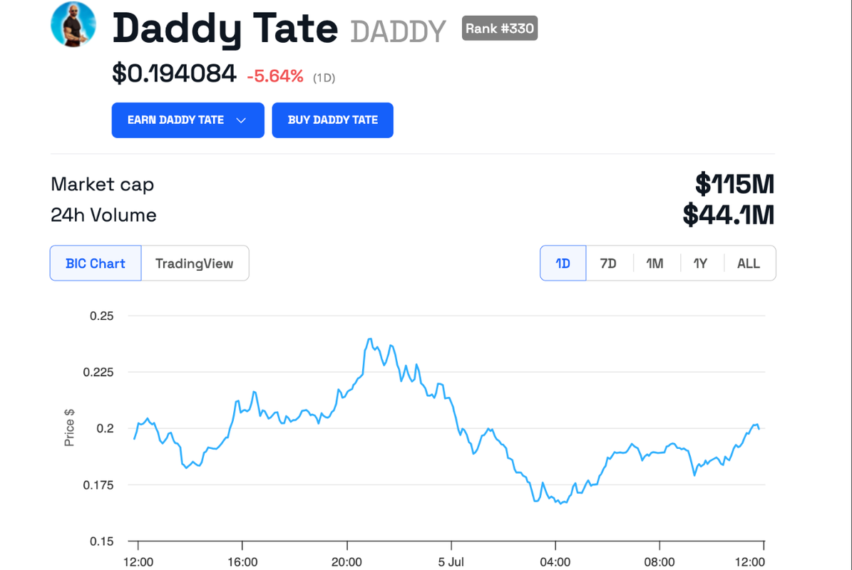 card image Число держателей мемкоина Эндрю Тейта TATE превысило 50 000