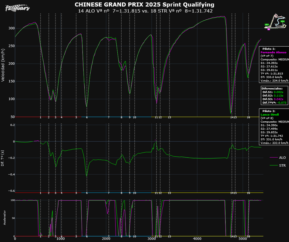 2025-CHINA_Sprint Qualifying-TELEMETRÍAS_(Vª nº 7ALO-Vª nº 8STR)_Tipo_5