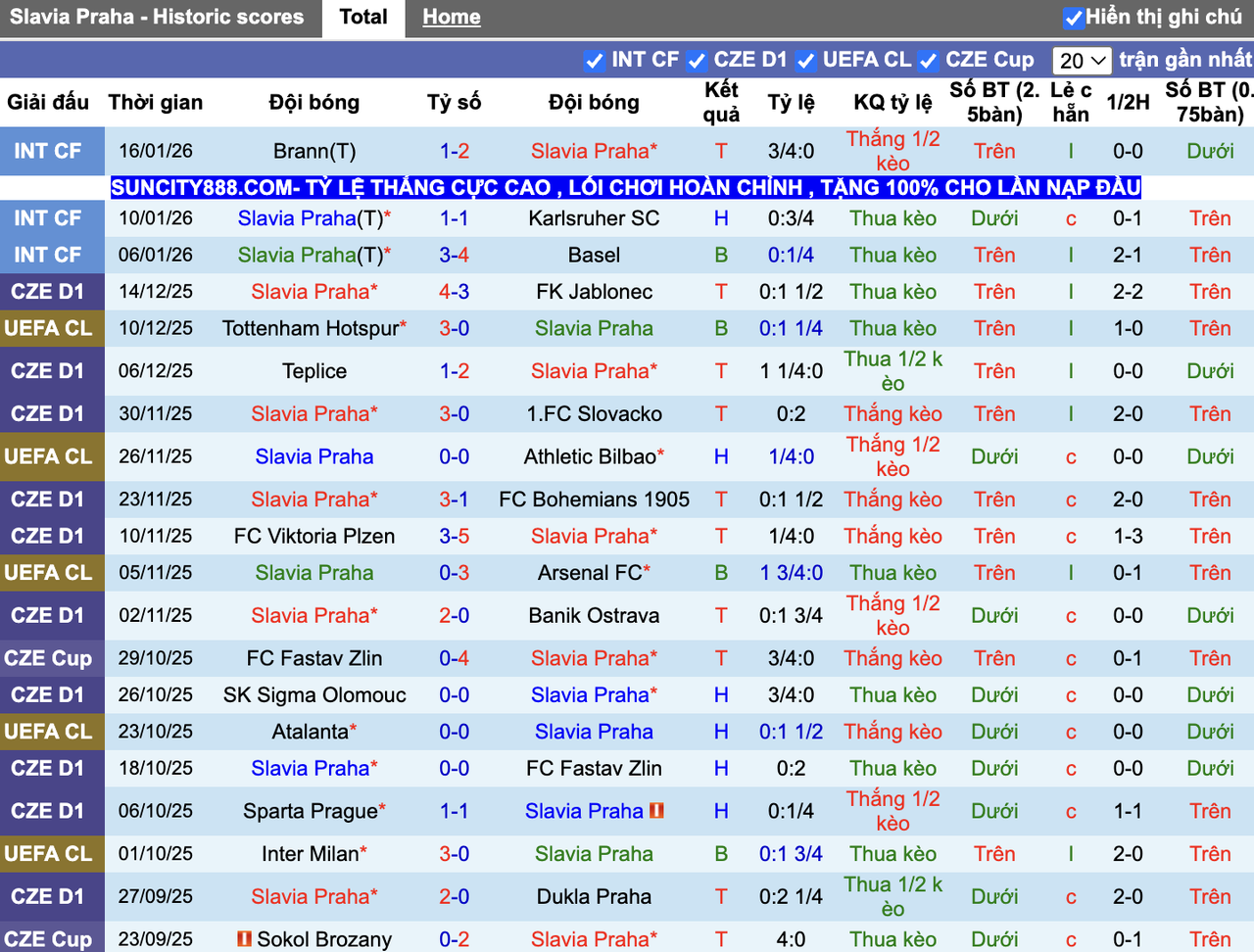 Phong độ Slavia Praha