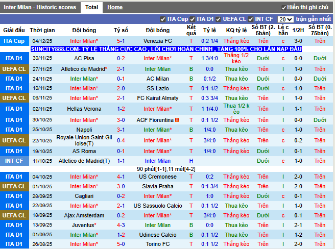 Phong độ gần đây Inter Milan