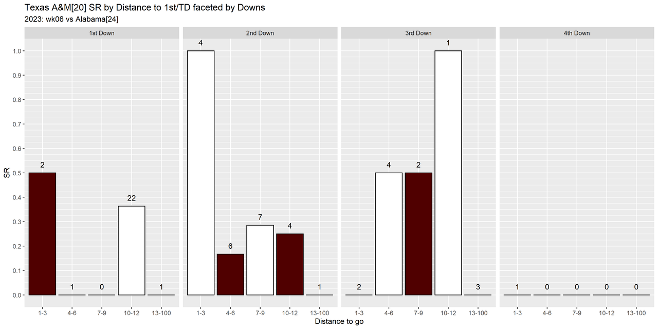 Texas-A-M-2023-regular-wk06-Alabama-e10-distance-success-downs-all4