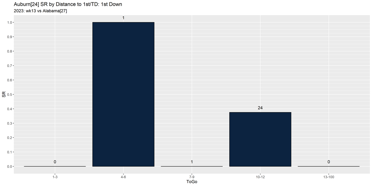 Auburn-2023-regular-wk13-Alabama-e06-distance-success-down1