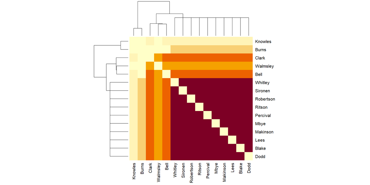 Matrix chart showing which players play together when Saints conceded in game 23.  The dark red chunk, together most often, contains Whitley, Sironen, Robertson, Ritson, Percival, Mbye, Makinson, Lees and Dodd.  Above and to the left is an orange stripe for Bell, then an amber yellow stripe for Walmsley, orange again for Clark then a paler amber stripe for Burns, followed by a pale yellow stripe for Knowles.