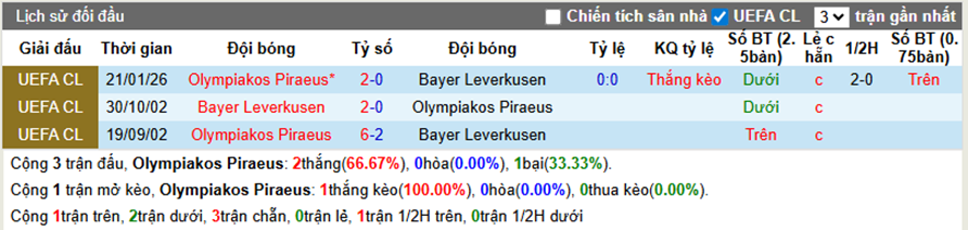 Thành tích đối đầu Olympiakos vs Bayer Leverkusen