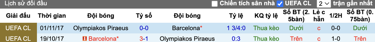 Thành tích đối đầu Barcelona vs Olympiakos