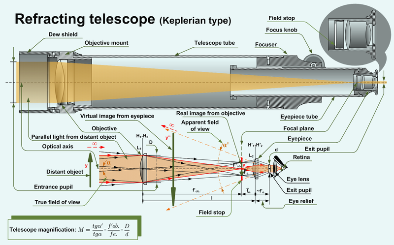 partes de un Refractor