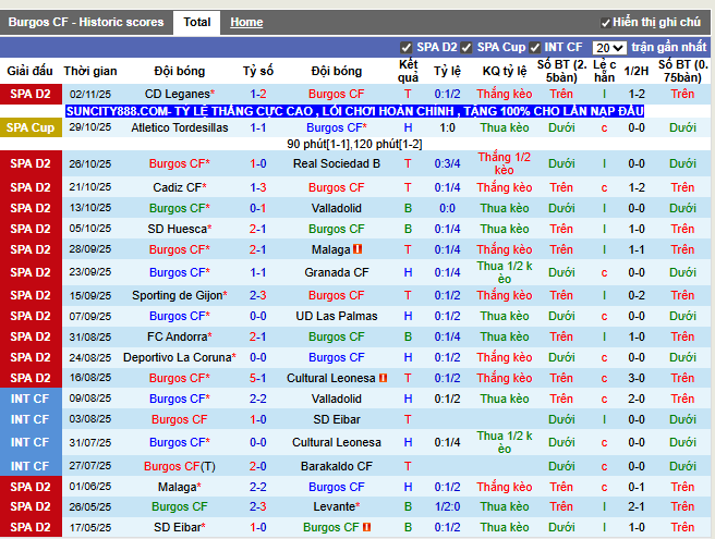 Phong độ gần đây Burgos