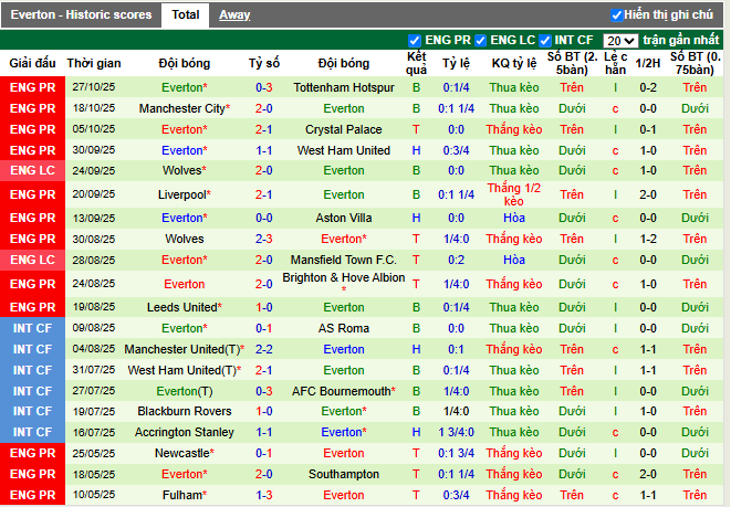 Phong độ gần đây Everton