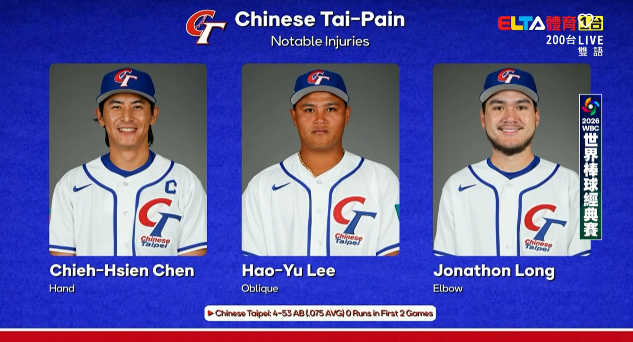 [LIVE] WBC2026 台灣 vs. 捷克 Ｃ組 Game ５ - 棒球 - PTT.BEST 批踢踢爆文 3