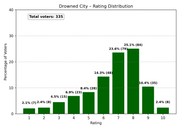10 Drowned City distribution