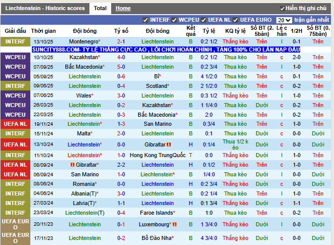 Phong độ gần đây Liechtenstein
