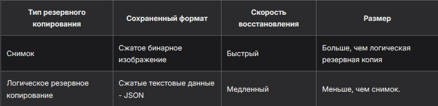 Сравнение Snapshot VS Backup
