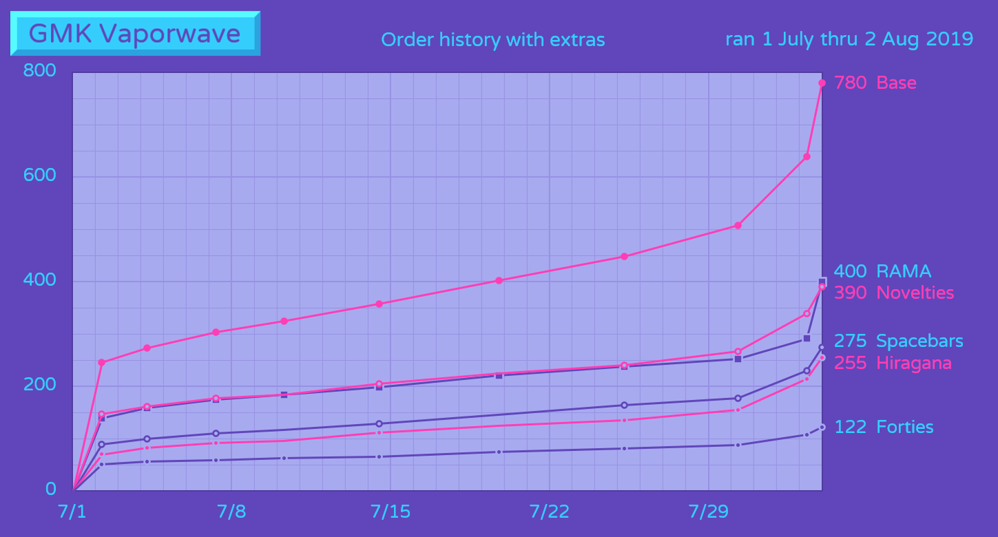 Order history